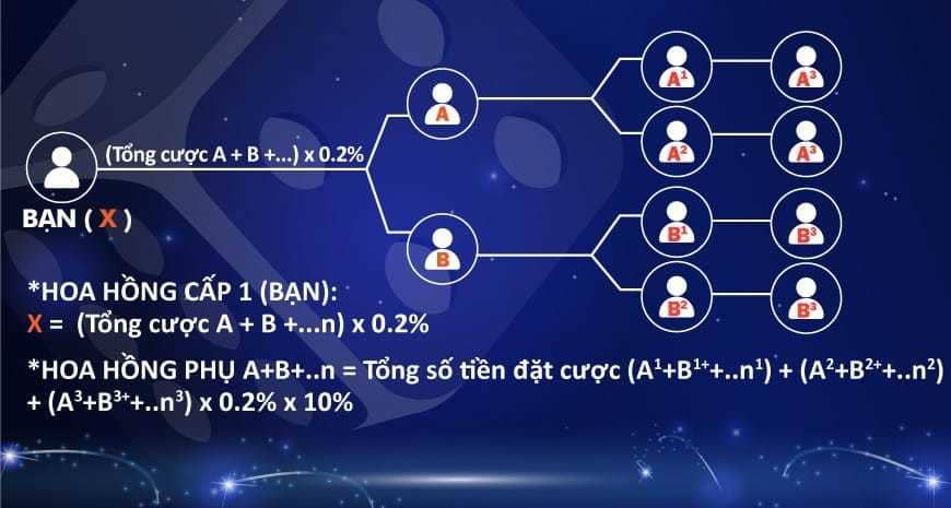 Mời bạn chơi cùng thưởng 0.2% không giới hạn