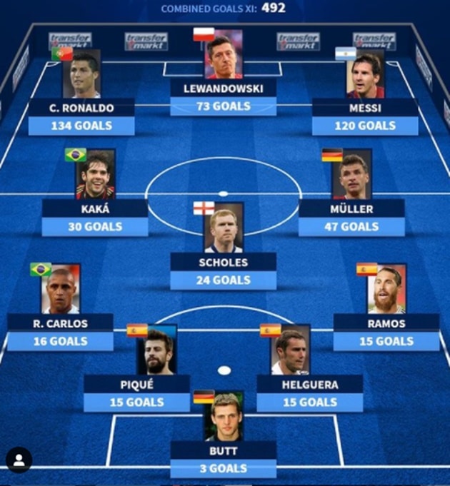 Top C1 XI most goals per position - Bóng Đá