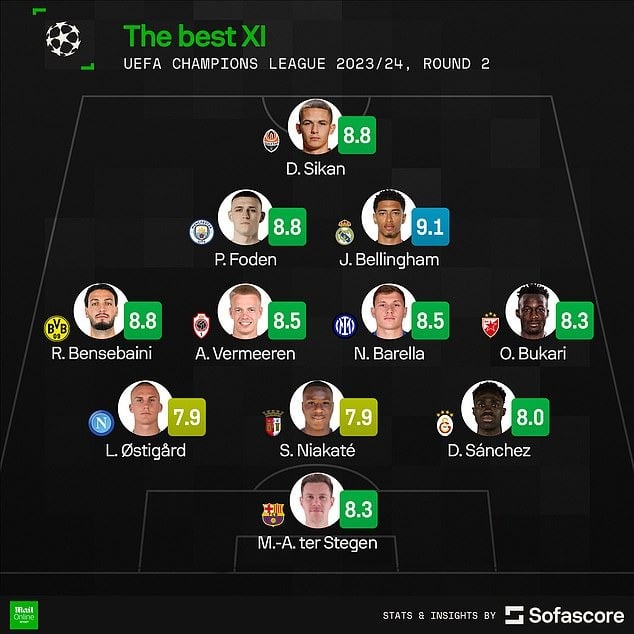 Đội hình hay nhất lượt hai vòng bảng Champions League theo bình chọn của Sofascore. Ảnh: SM