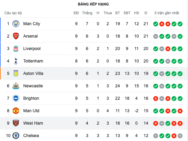 Quên MU hay Newcastle đi, xuất hiện kẻ đe dọa top 4 Premier League - Bóng Đá