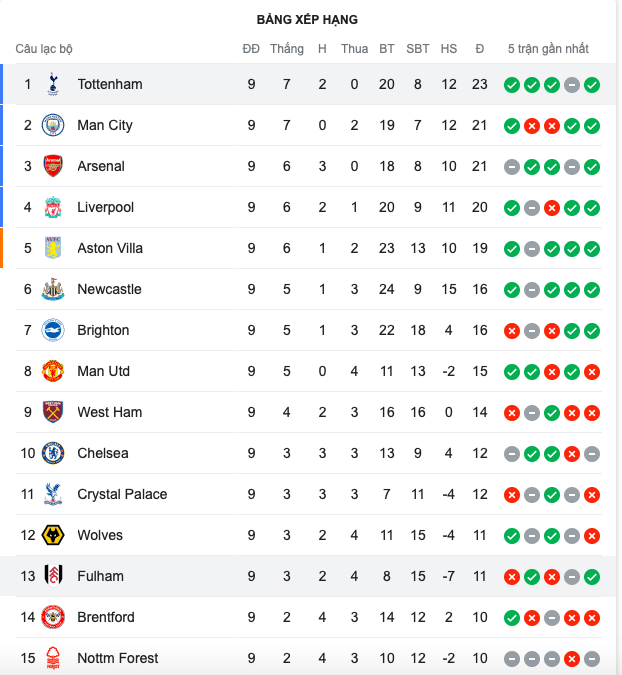 Đáng sợ Tottenham - Bóng Đá