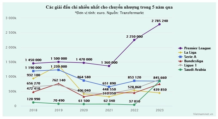 Chuyển nhượng mùa hè 2023: Những kỷ lục và sức mạnh Premier League - Bóng Đá