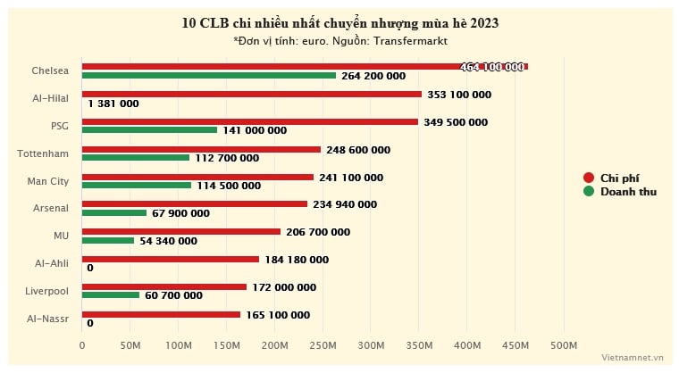 Chuyển nhượng mùa hè 2023: Những kỷ lục và sức mạnh Premier League - Bóng Đá