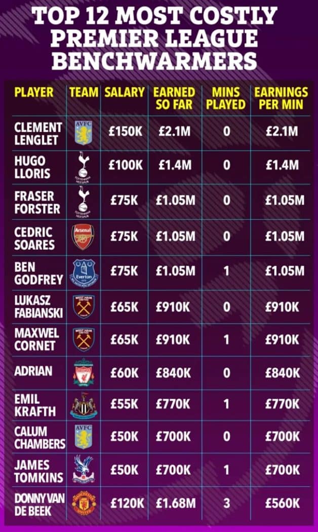 Forgotten Premier League stars earning a fortune while warming the bench - Bóng Đá