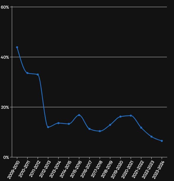 Tỷ lệ sử dụng sơ đồ 4-4-2 cổ điển giảm rõ rệt ở Ngoại hạng Anh trong hơn một thập kỷ gần đây. Ảnh: The Athletic.