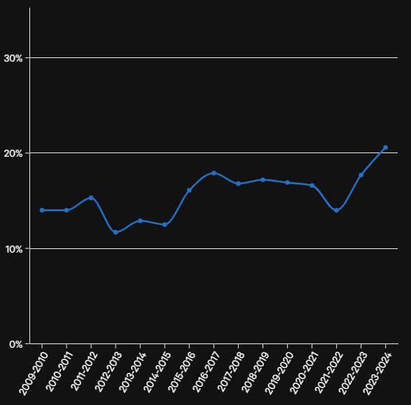 Tỷ lệ phối hợp bóng ngắn khi đá phạt góc, thay vì chuyền bổng, có xu hướng tăng và lần đầu vượt ngưỡng 20% ở mùa hiện tại. Ảnh: The Athletic.