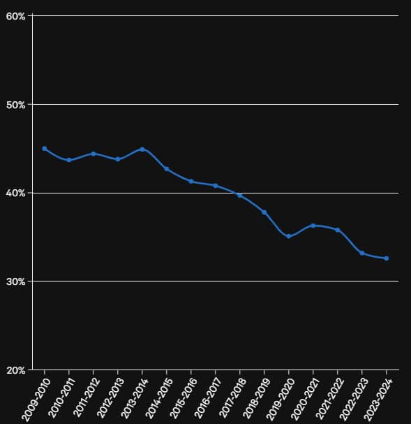 Tỷ lệ sút xa giảm dần theo từng năm ở bóng đá Anh. Ảnh: The Athletic.