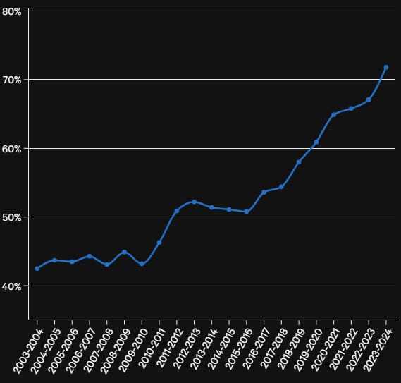 Tỷ lệ chuyền thành công của các thủ môn ngày càng tăng, đột biến từ mùa 2016-2017 khi HLV Pep Guardiola đến Ngoại hạng Anh. Ảnh: The Athletic.