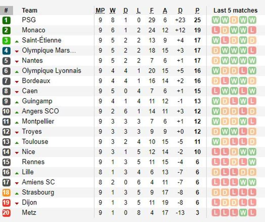 Trước vòng 10 Ligue 1: Kinh điển của nước Pháp - Bóng Đá