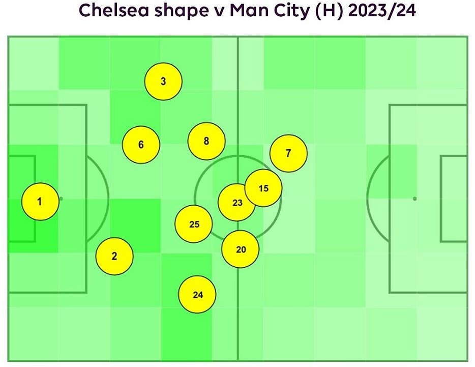 Đội hình 4-2-3-1 hẹp, với hai cầu thủ đá cánh (số 7 - Sterling và 20 - Palmer) bó vào trung lộ của Chelsea. Ảnh: Premier League