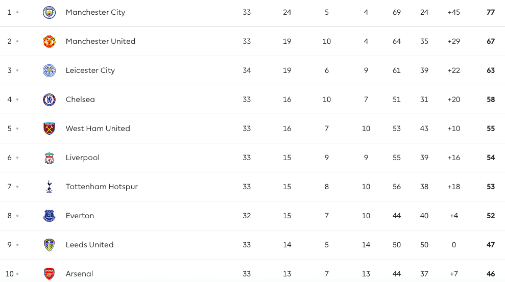 Kịch bản điên rồ! Top 4 Premier League không có suất dự C1 - Bóng Đá