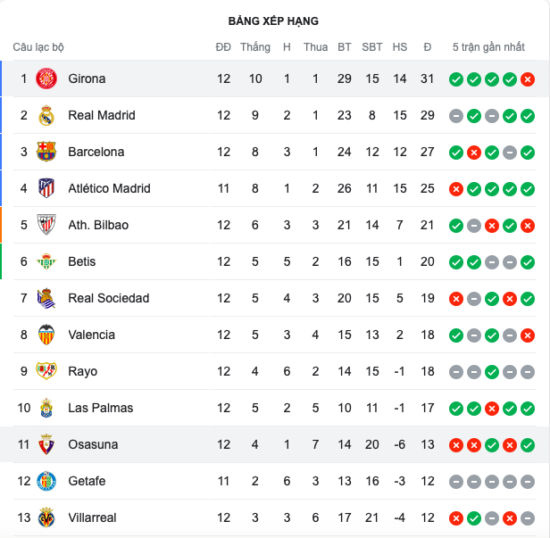 Hiện tại gây choáng cho tất cả ở La Liga - Bóng Đá