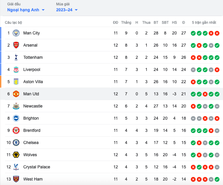 Choáng với Man Utd - Bóng Đá